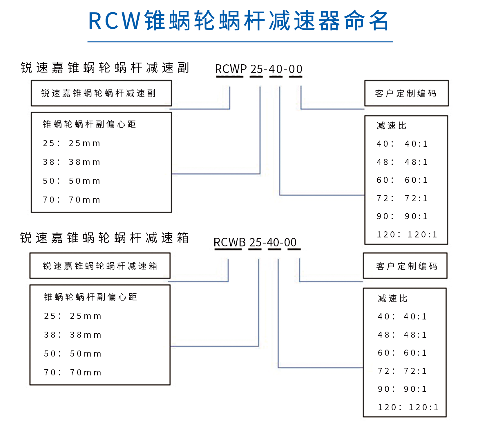 RCW錐蝸輪蝸桿減速器