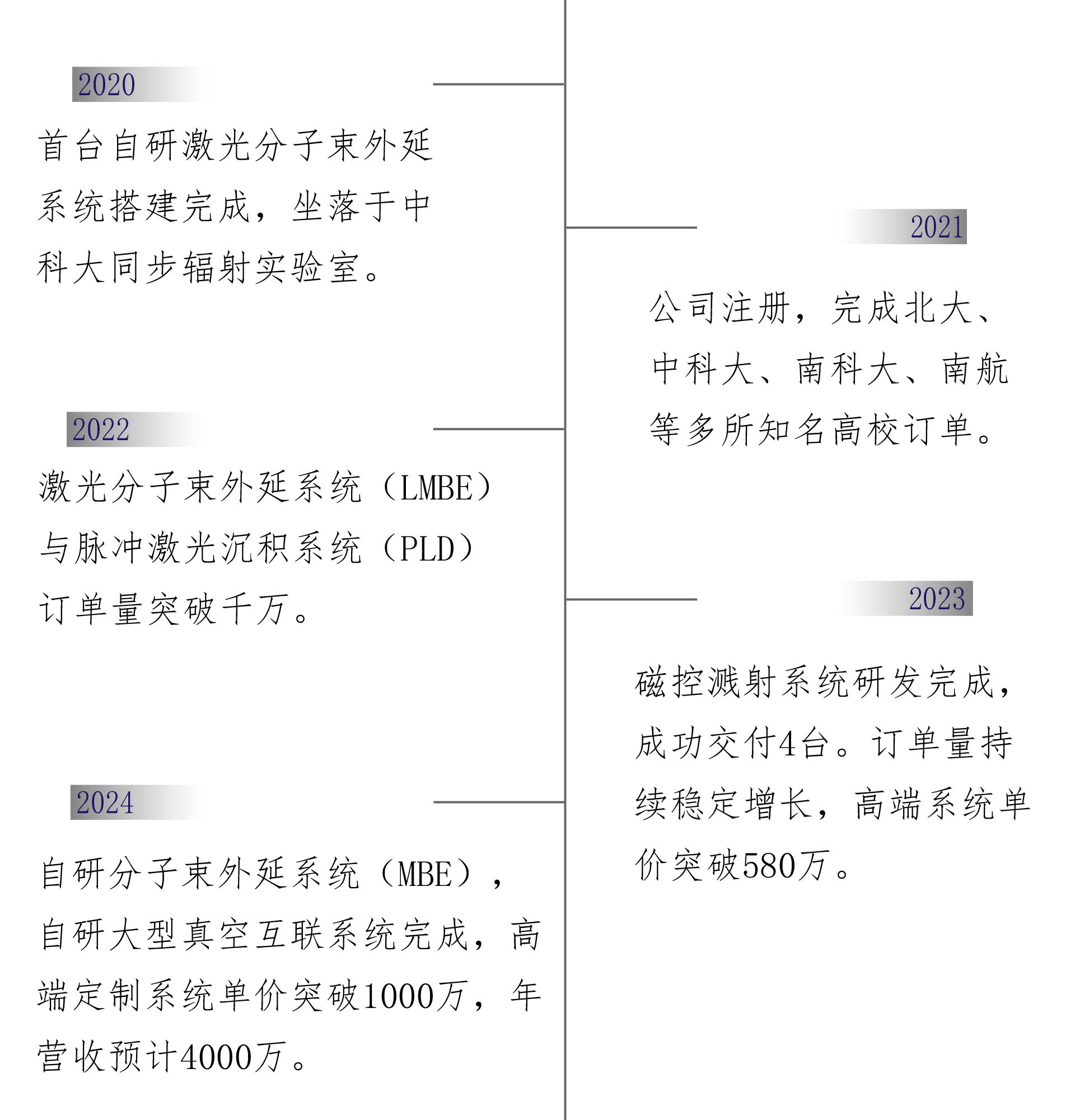 描述