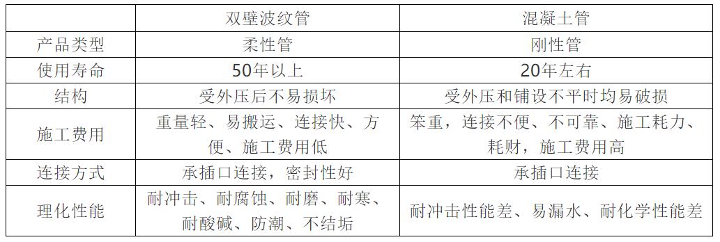 西安PVC双壁波纹管性能