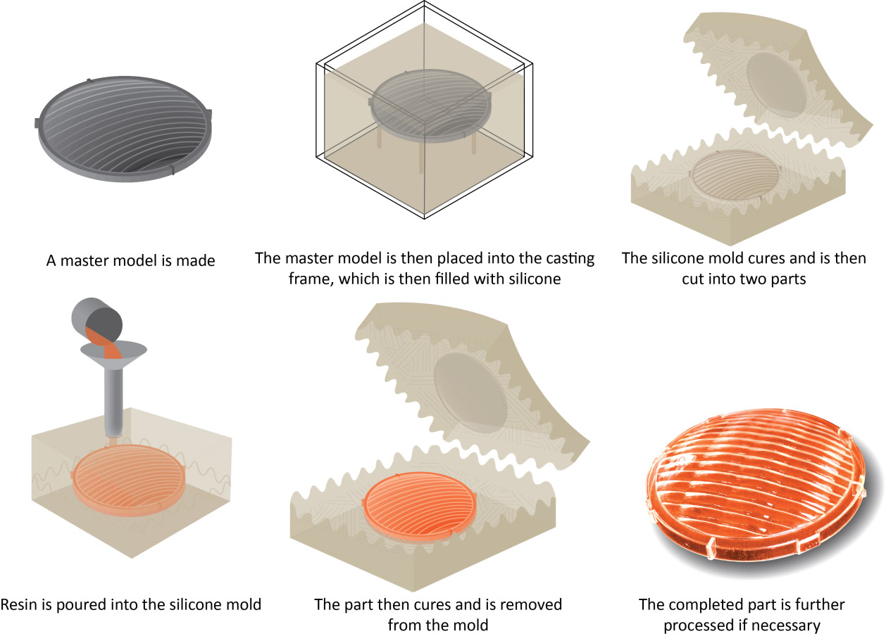 vacuum casting