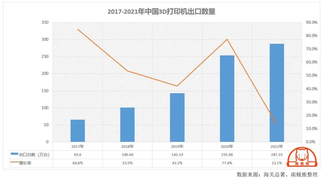 2017-2021年中國3D打印機出口數據：飆升...