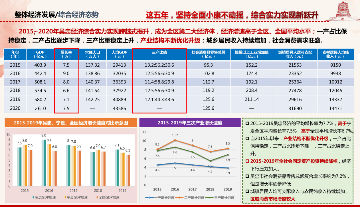 宁夏吴忠市“十四五” 规划