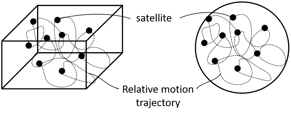 Boundary Method for Satellite Cluster