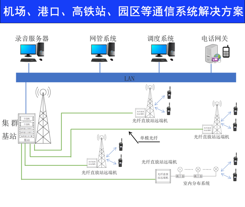 机场港口高铁解决方案