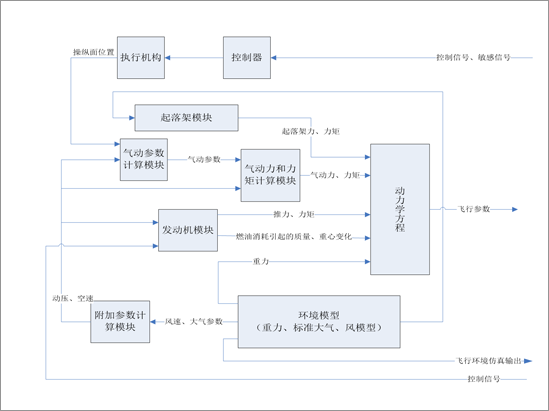 飞行气动模型(FDM)