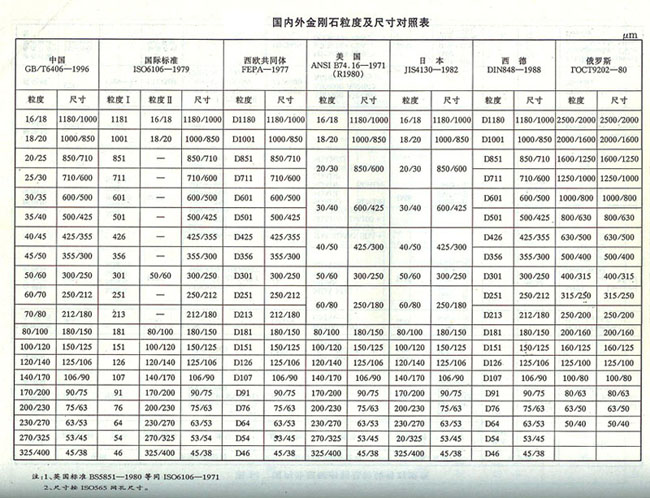 国内外粒度对比