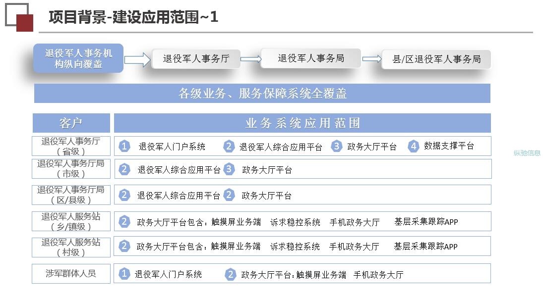 退役軍人綜合業務管理一體化平臺整體解決方案 - 河北縱馳信息技術