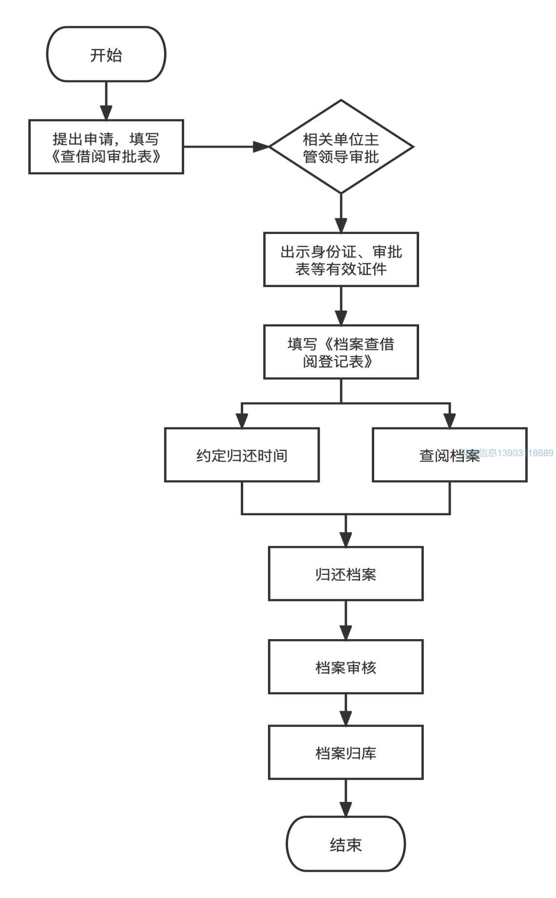 退役军人人事档案借阅流程