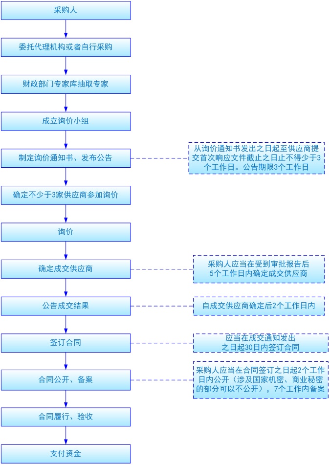 描述