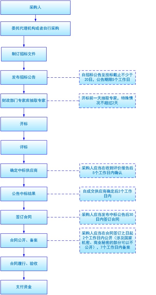 描述