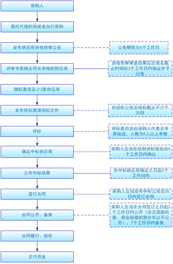描述