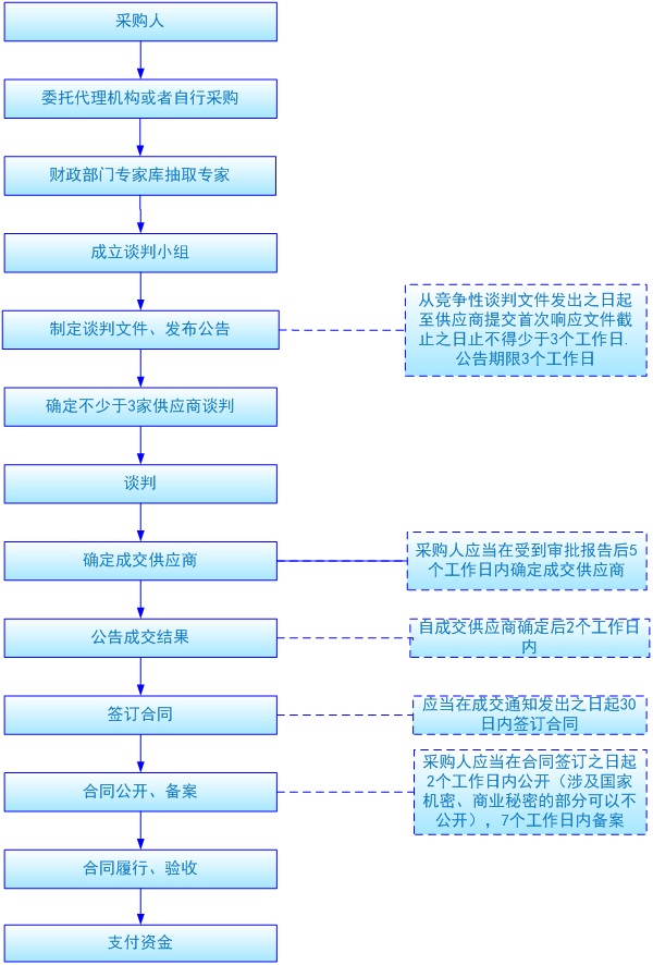 描述