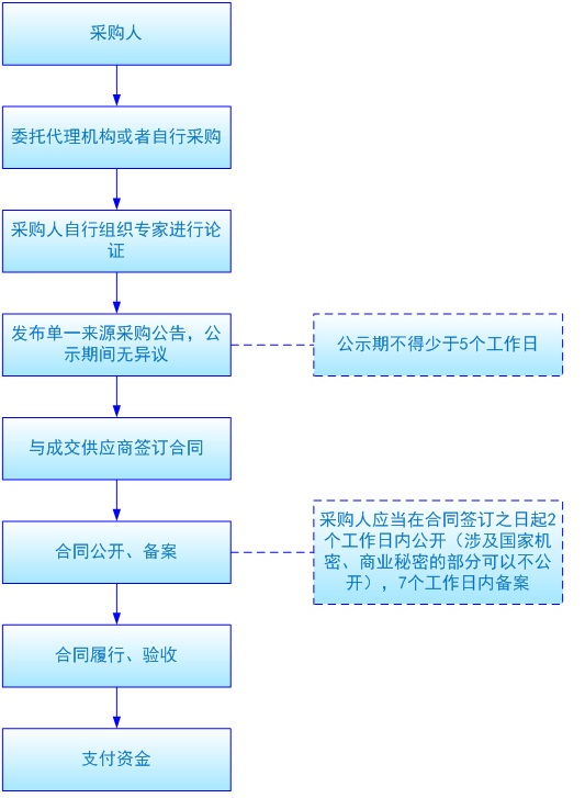 描述
