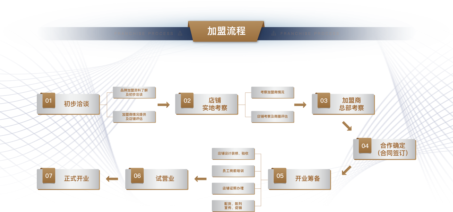 描述