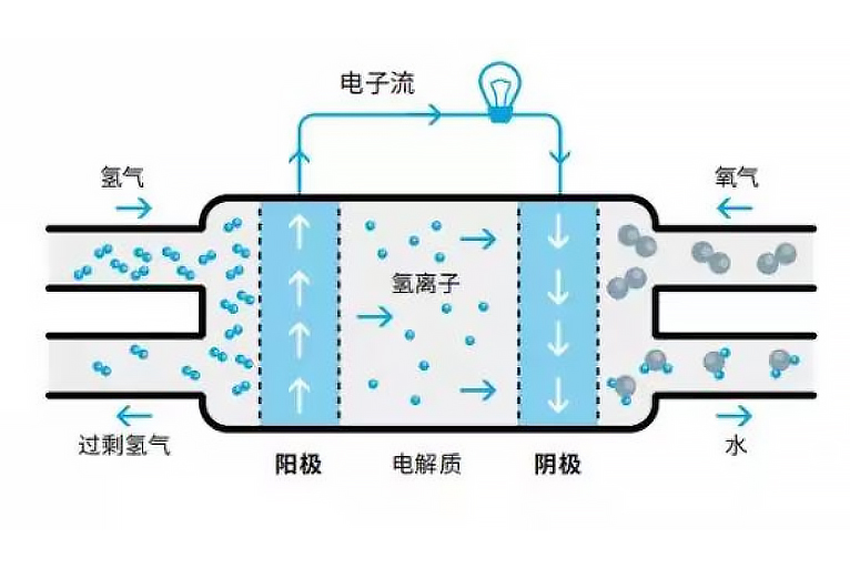 燃料电池工作原理