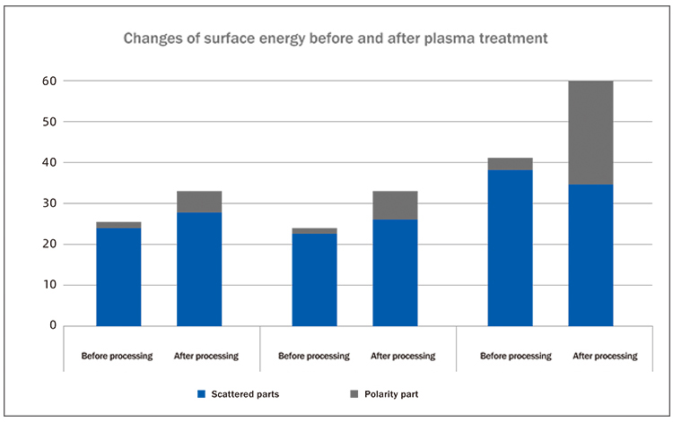 Comparison of plasma treatment