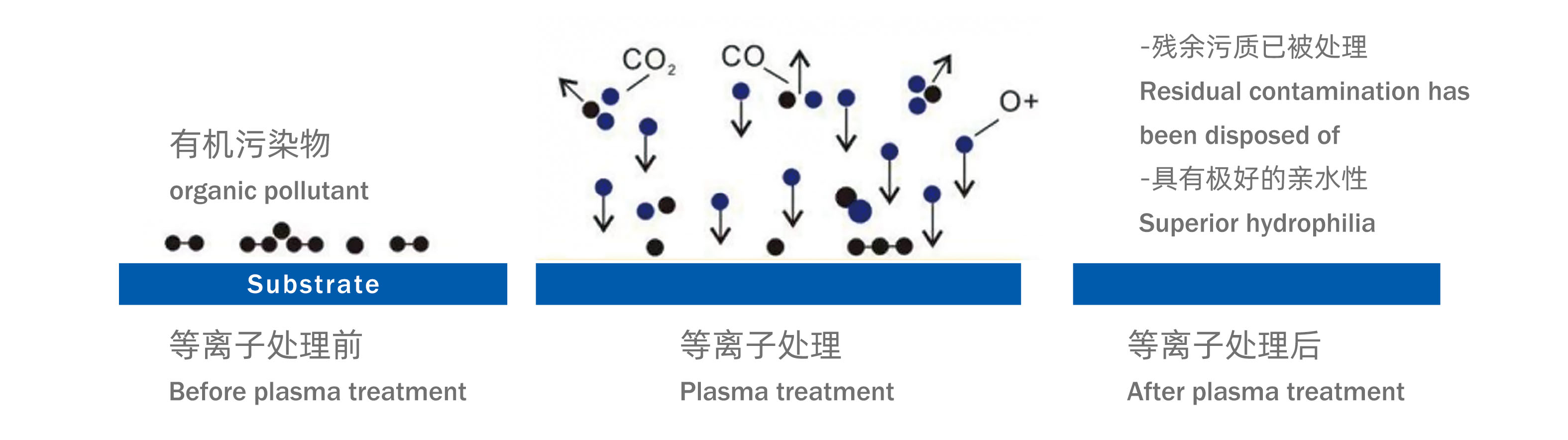 等离子处理前后对比