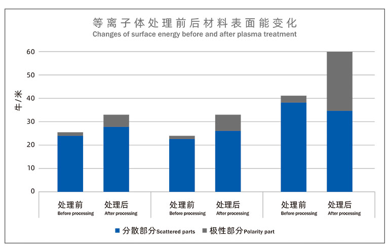 等离子处理前后材料表面能变化