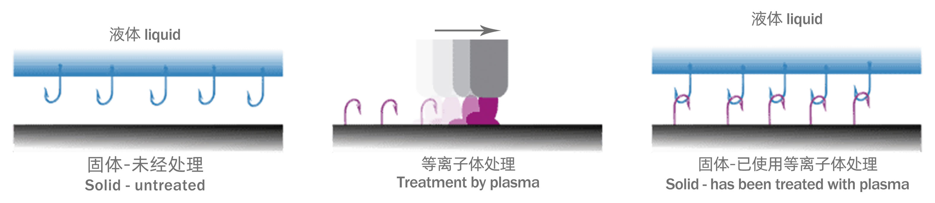 等离子体处理对比