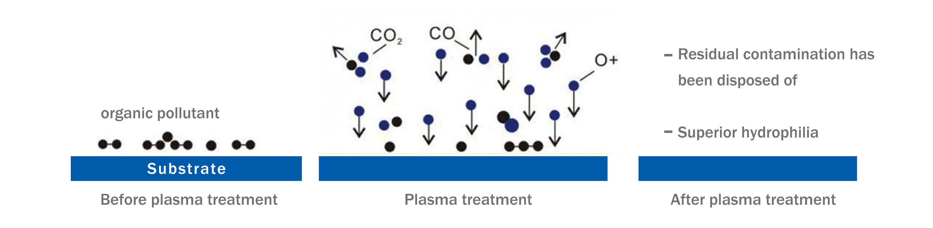 Plasma processing