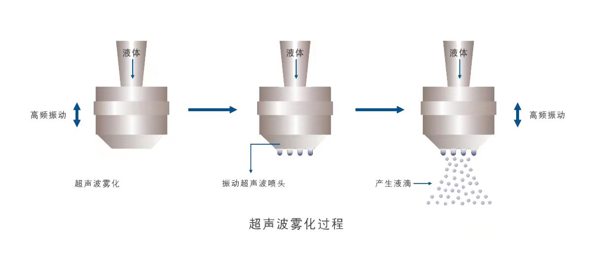 超声波雾化过程