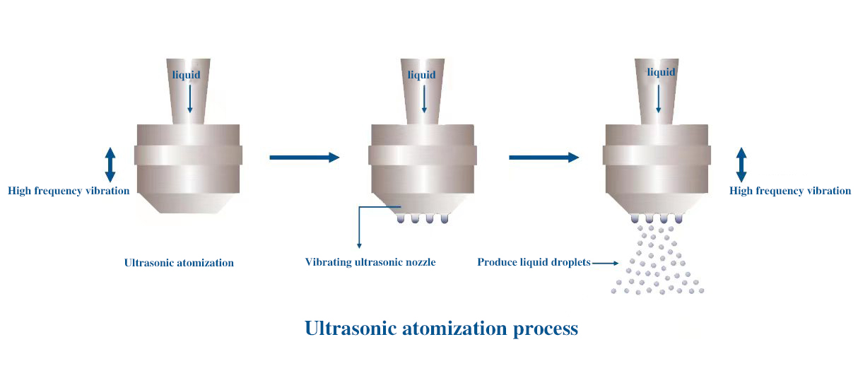 Ultrasonic atomization process