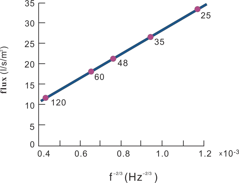 Ultrasonic atomization