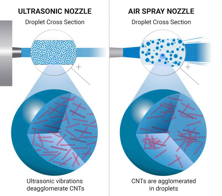 Ultrasonic spraying