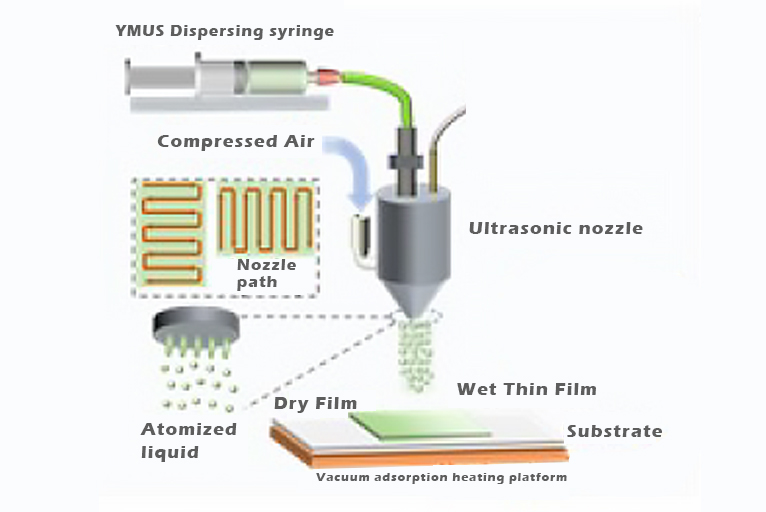 Ultrathin dielectric film prepared by ultrasonic spraying