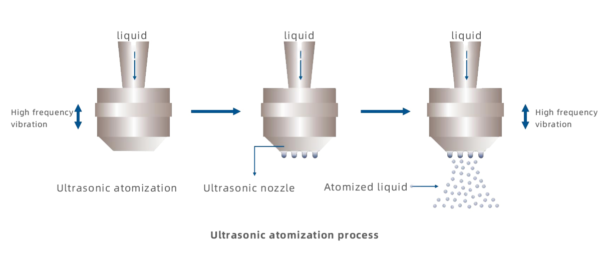 Ultrasonic nozzle atomization process