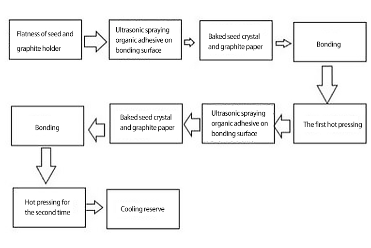 Seed crystal bonding process