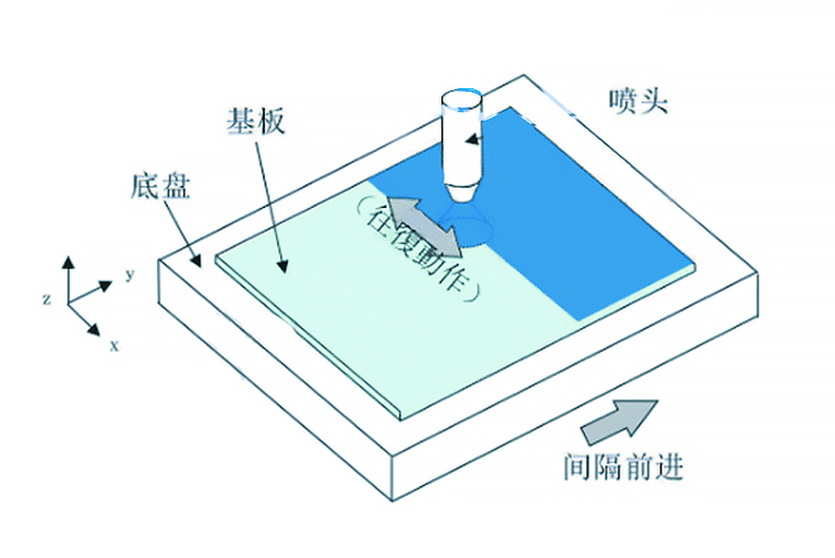 超声喷涂工艺