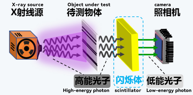 Principles of scintillator imaging