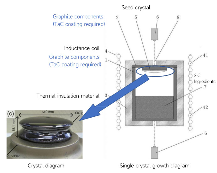 Crystal growth diagram