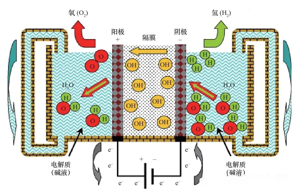 碱性电解水制氢