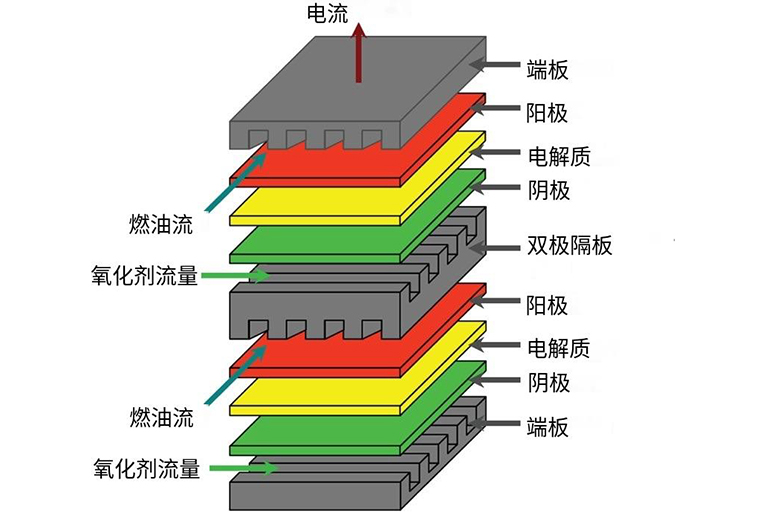 固态氧化物燃料电池