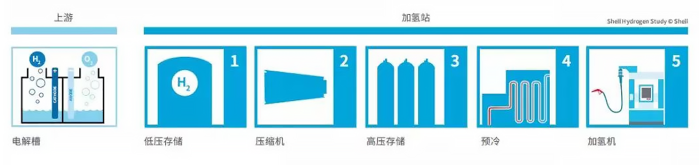 加氢过程