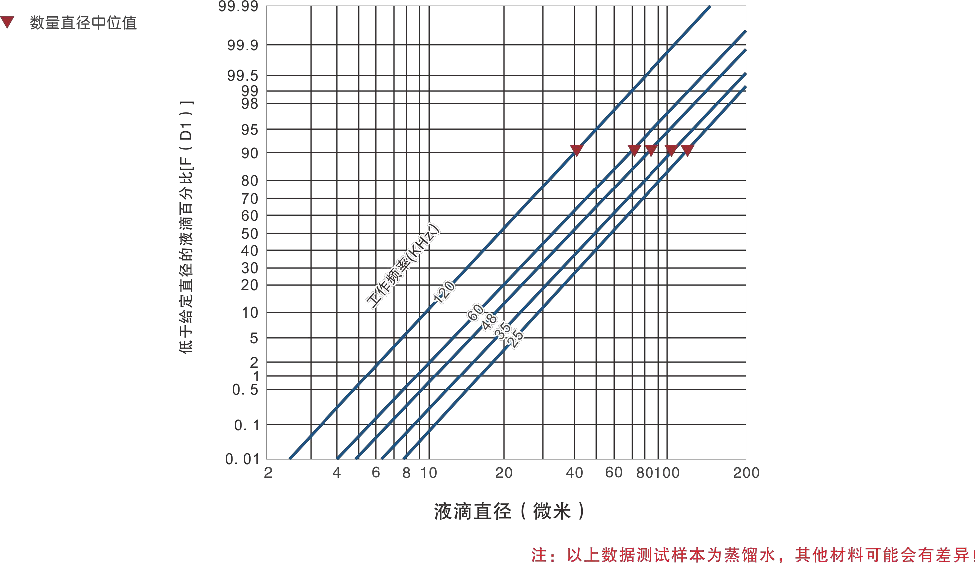 超声波雾化