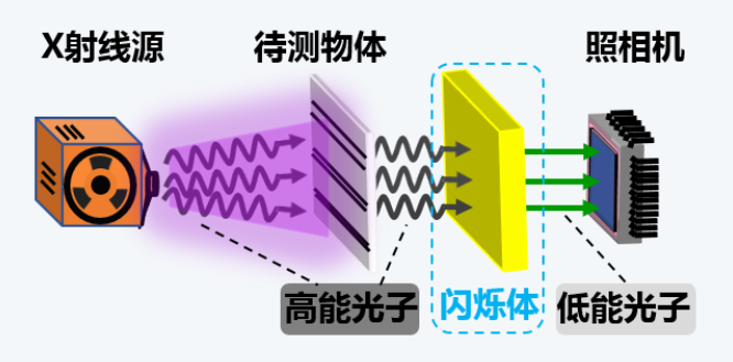 闪烁体成像原理