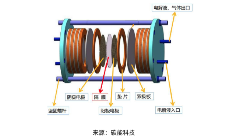 电解槽组成部分