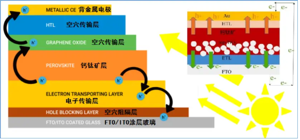 Ultrasonic spraying of perovskite