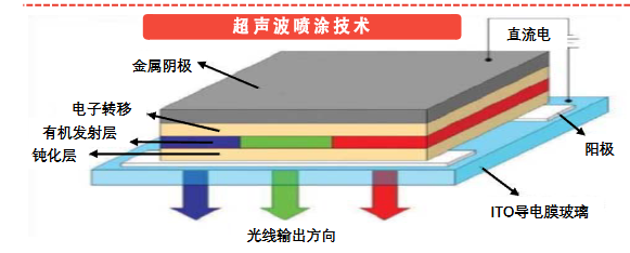 超声波喷涂ITO导电玻璃