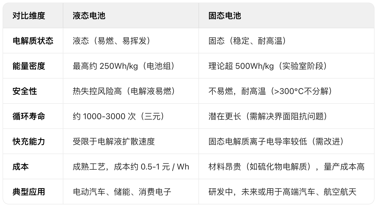 液态电池固态电池对比