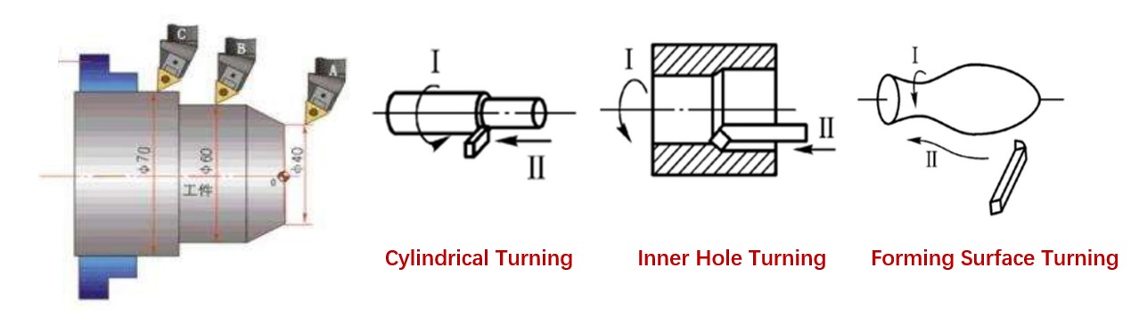 CNC turning process
