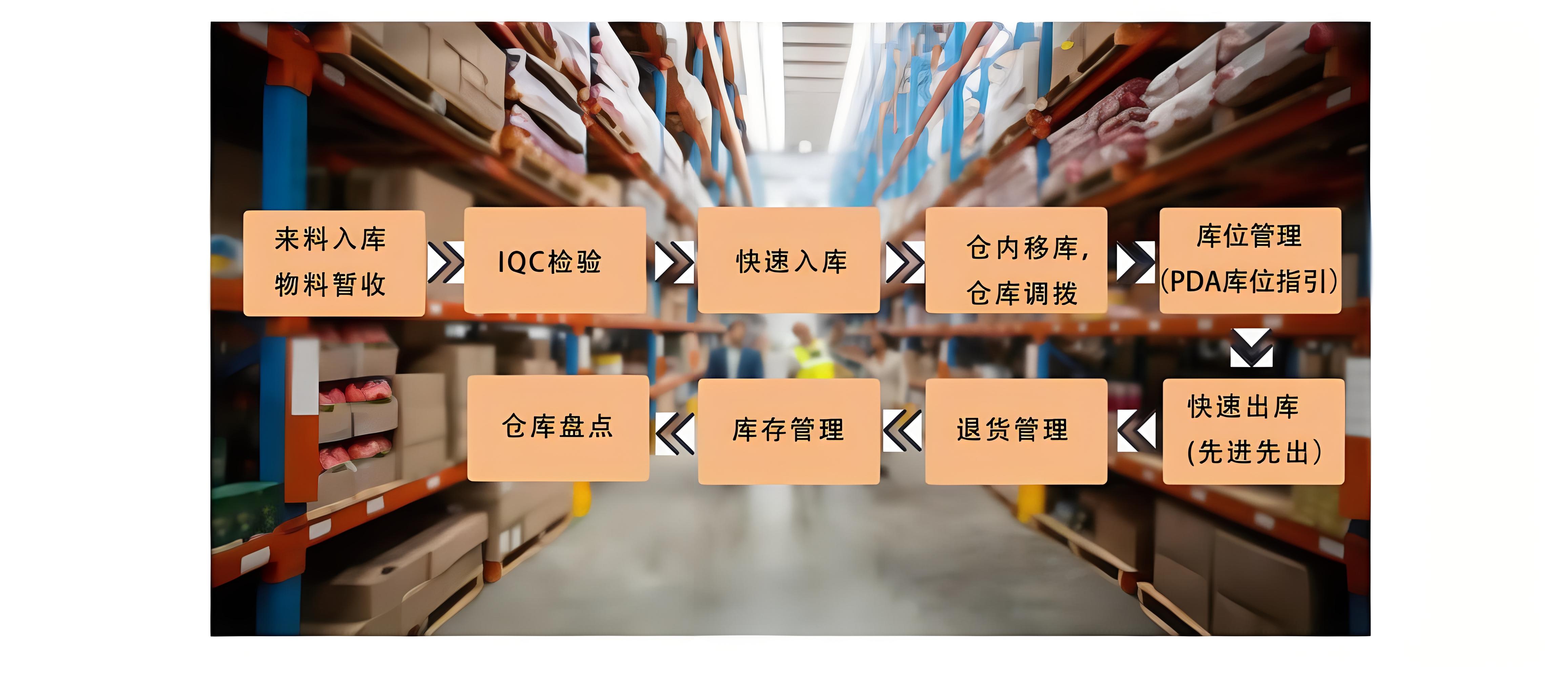 倉(cāng)儲(chǔ)管理系統(tǒng)（WMS）