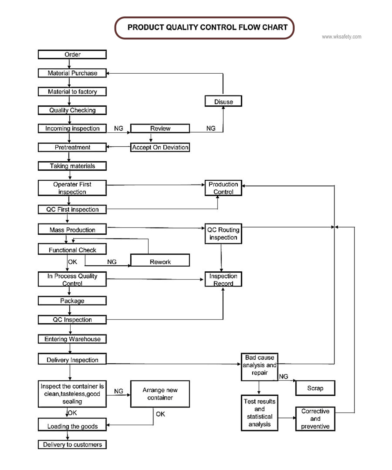 文章 QC flow chart