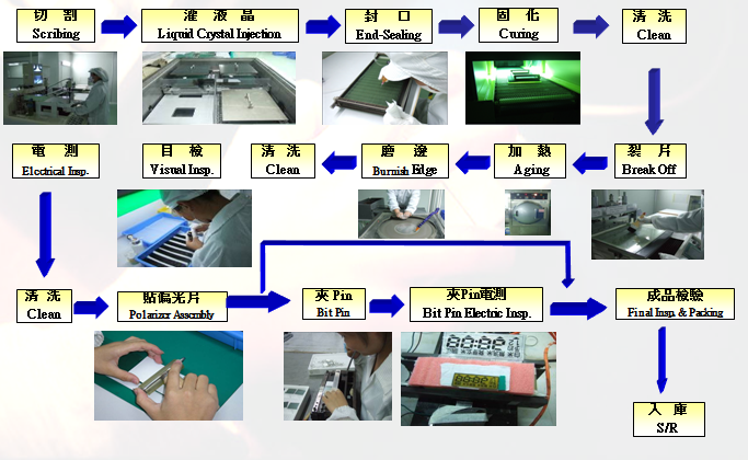 LCD Process 