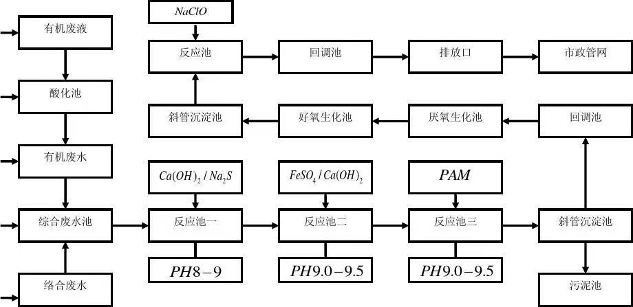 污水处理流程