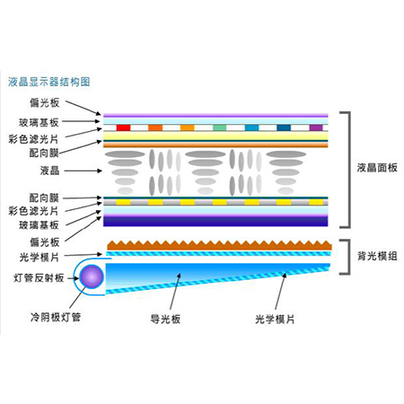 TFT LCD液晶显示屏的结构与功能