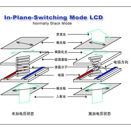 IPS液晶显示屏的显示原理